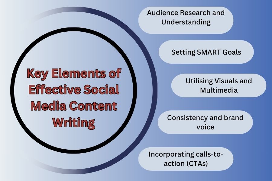 Key Elements Of Effective Social Media Content Writing