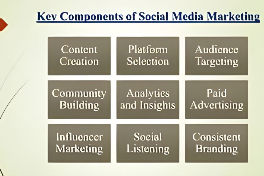 Key Components Of Social Media Marketing